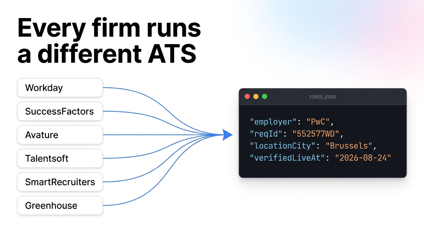 Six hiring systems — Workday, SuccessFactors, Avature, Talentsoft, SmartRecruiters, Greenhouse — flowing into one normalized JSON feed