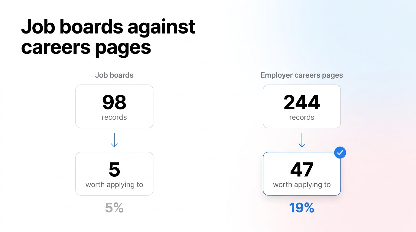Comparison of job boards and employer careers pages: 98 board records with 5 worth applying to, against 244 careers-page records with 47 worth applying to