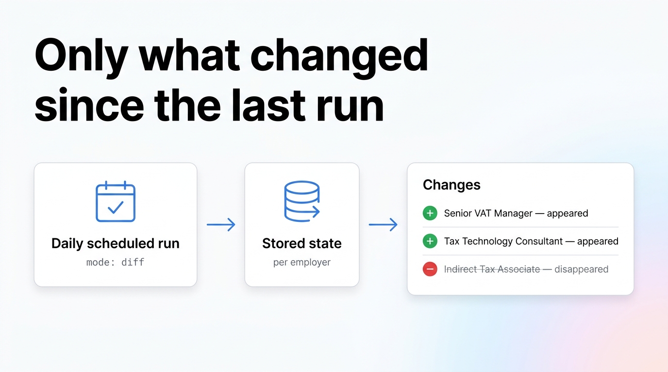 Diff mode: a scheduled run compared against stored per-employer state, returning only appeared and disappeared roles