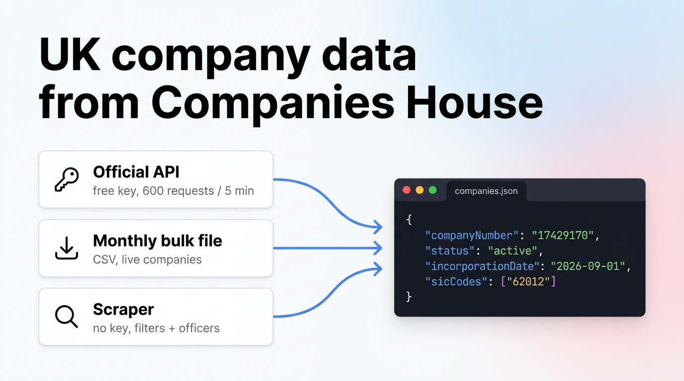 Three routes to UK company data: the official Companies House API, the monthly bulk file and a scraper, all ending in the same JSON company record