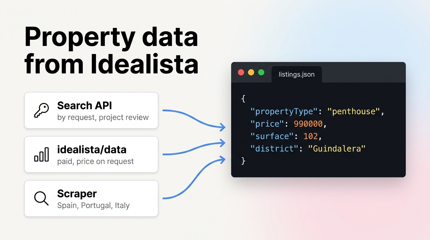 Three routes to Idealista property data: the Search API by request, the paid idealista/data service and a scraper, all ending in the same JSON listing record