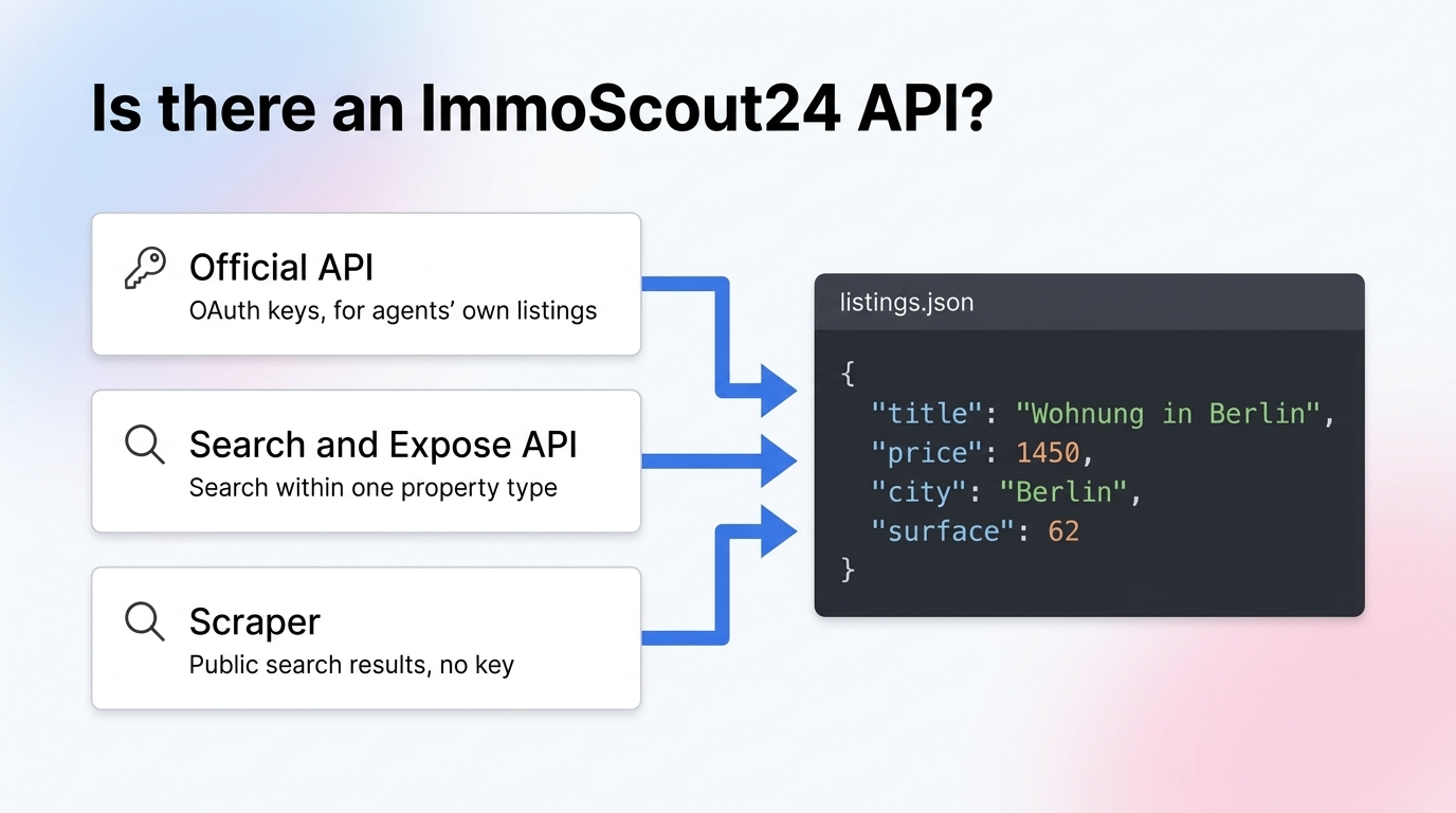 ImmoScout24 data access: the official API with OAuth keys for agents' own listings, the Search and Expose API for searching one property type, and a scraper for public search results, next to a JSON property listing record