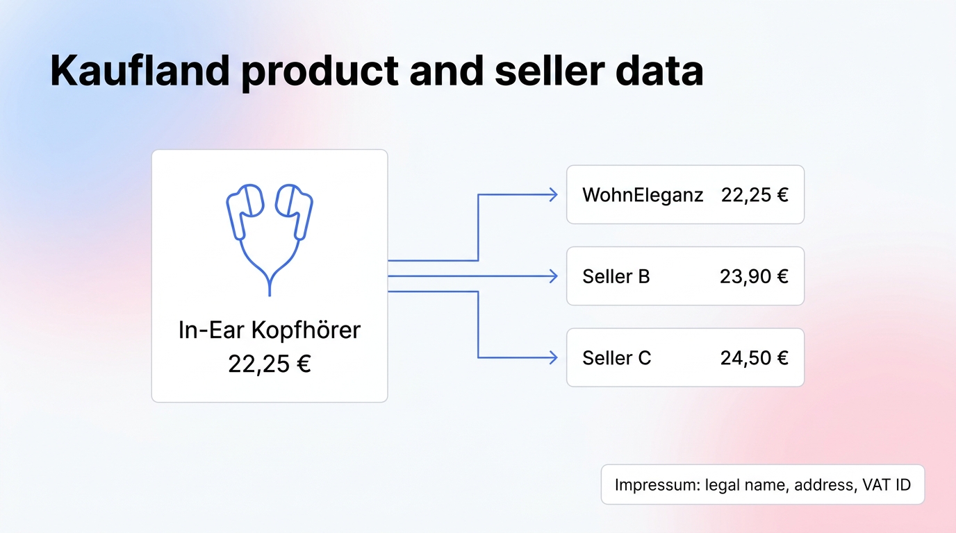One Kaufland product card for in-ear headphones with arrows to three competing seller offers and a card for the seller imprint