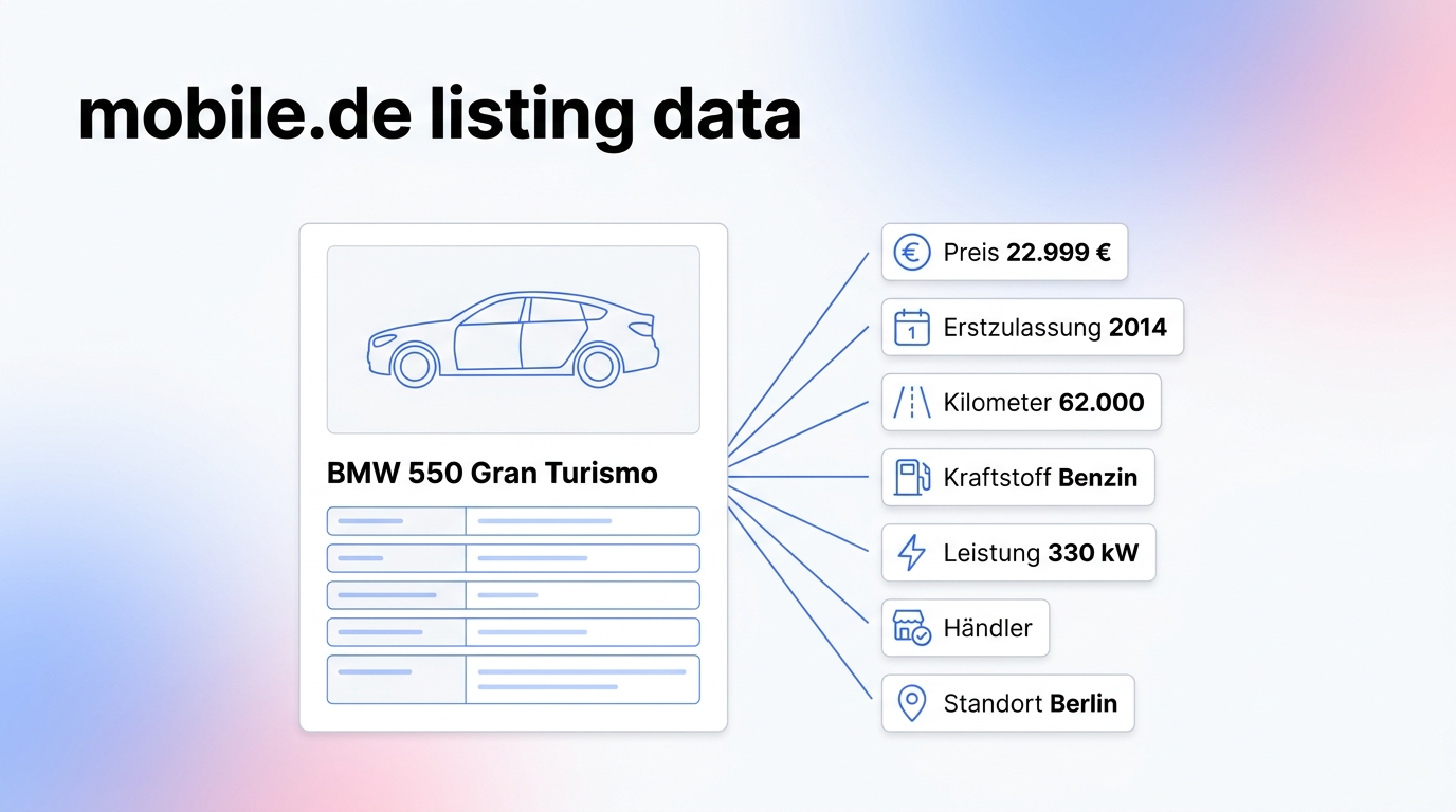 One mobile.de car listing for a BMW 550 Gran Turismo with callouts for price, first registration, mileage, fuel, power, dealer and location