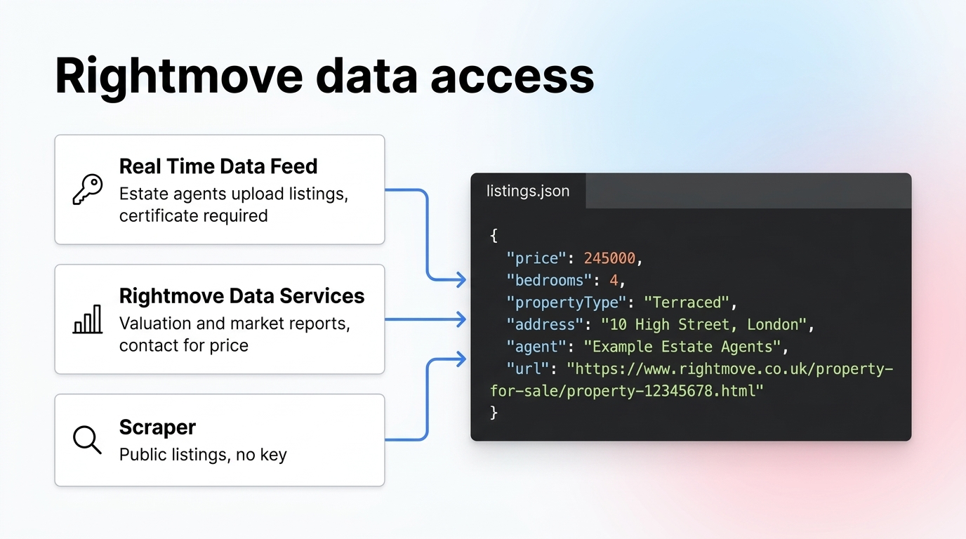 Rightmove data access: the Real Time Data Feed for estate agents, Rightmove Data Services for valuation and market reports, and a scraper for public listings, next to a JSON property listing record