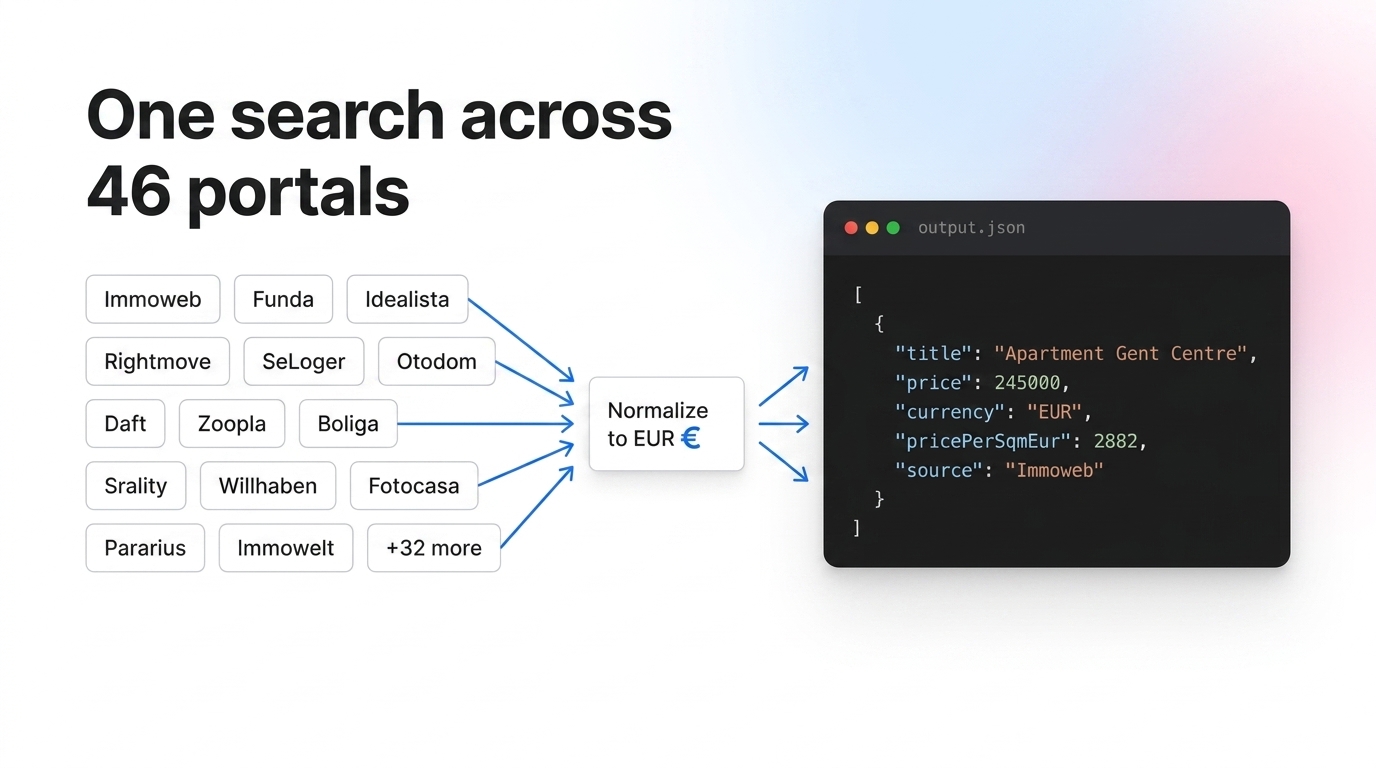 Flow diagram from portal selection to parallel national scrapers to one merged feed, with an example JSON listing