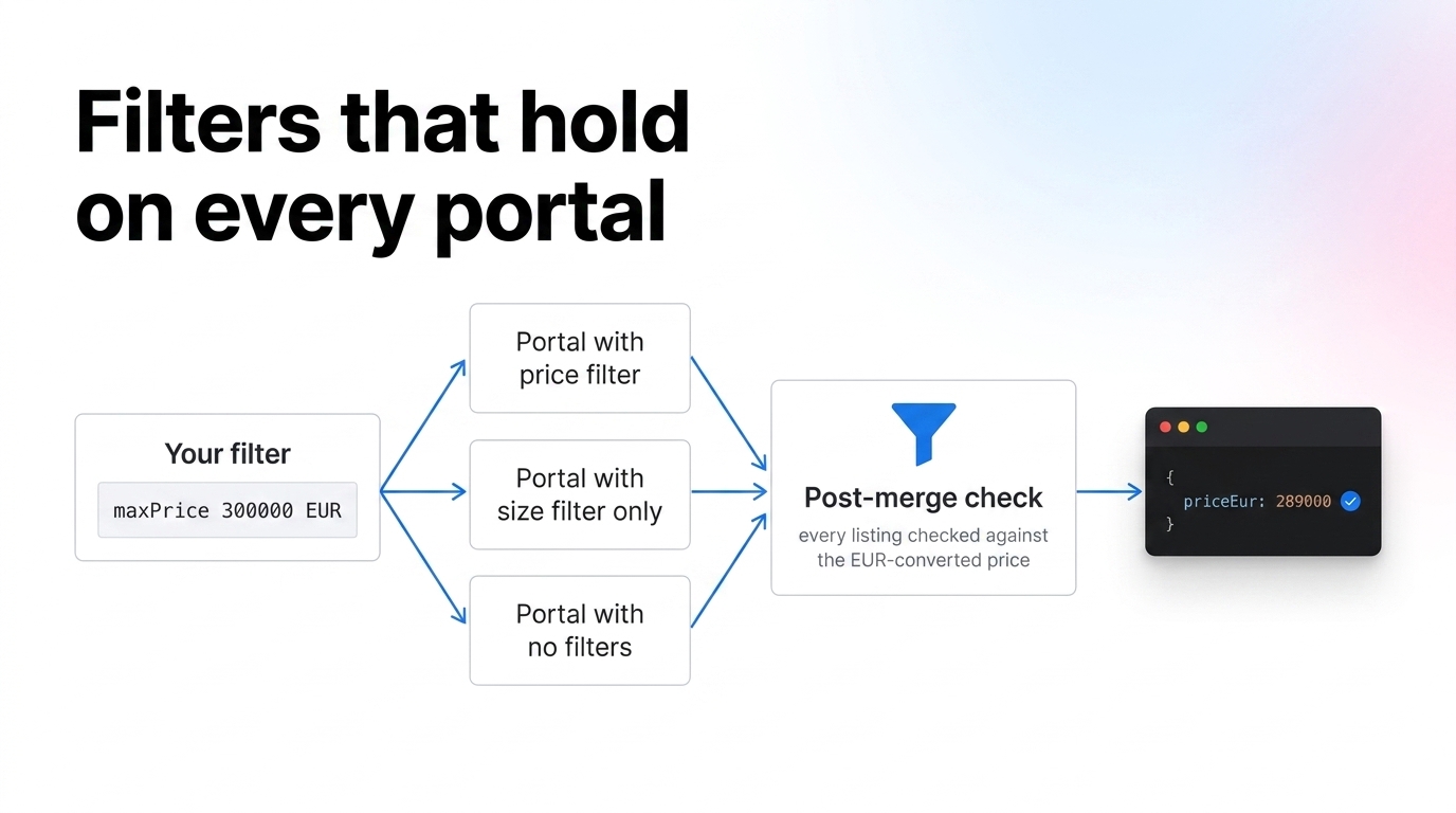 Diagram of filters applied twice: at each portal's own search, then again after the merge on normalized EUR values