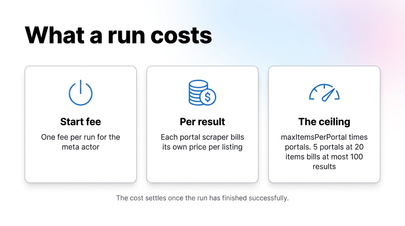 Cost diagram: a start fee per run plus each portal scraper's own per-result price, capped by maxItemsPerPortal times the number of portals